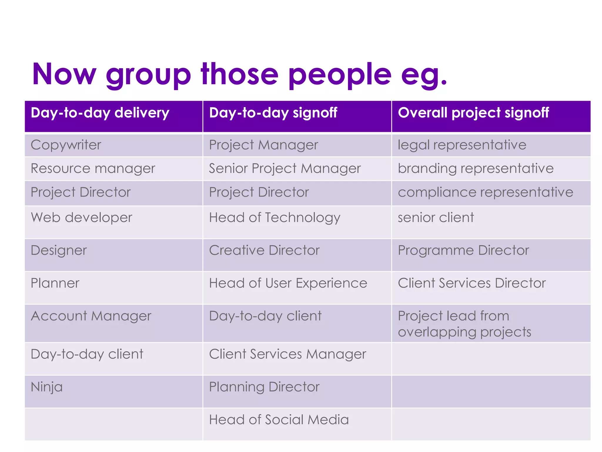 Now group those people eg.
Day-to-day delivery          Day-to-day signoff        Overall project signoff

Copywriter                   Project Manager           legal representative
Resource manager             Senior Project Manager    branding representative
Project Director             Project Director          compliance representative
Web developer                Head of Technology        senior client

Designer                     Creative Director         Programme Director

Planner                      Head of User Experience   Client Services Director

Account Manager              Day-to-day client         Project lead from
                                                       overlapping projects
Day-to-day client            Client Services Manager

Ninja                        Planning Director

        Project Governance   Head9 of Social Media
                               Slide
                               Date to go here
 