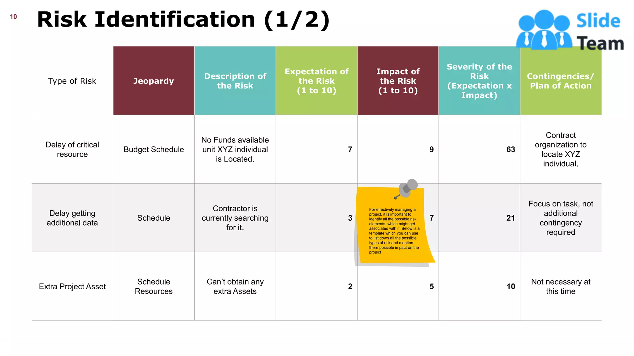 Risk Identification (1/2)
This slide is 100% editable. Adapt it your needs and capture your audience’s attention.
10
Type of Risk Jeopardy
Description of
the Risk
Expectation of
the Risk
(1 to 10)
Impact of
the Risk
(1 to 10)
Severity of the
Risk
(Expectation x
Impact)
Contingencies/
Plan of Action
Delay of critical
resource
Budget Schedule
No Funds available
unit XYZ individual
is Located.
7 9 63
Contract
organization to
locate XYZ
individual.
Delay getting
additional data
Schedule
Contractor is
currently searching
for it.
3 7 21
Focus on task, not
additional
contingency
required
Extra Project Asset
Schedule
Resources
Can’t obtain any
extra Assets
2 5 10
Not necessary at
this time
For effectively managing a
project, it is important to
identify all the possible risk
elements which might get
associated with it. Below is a
template which you can use
to list down all the possible
types of risk and mention
there possible impact on the
project
 