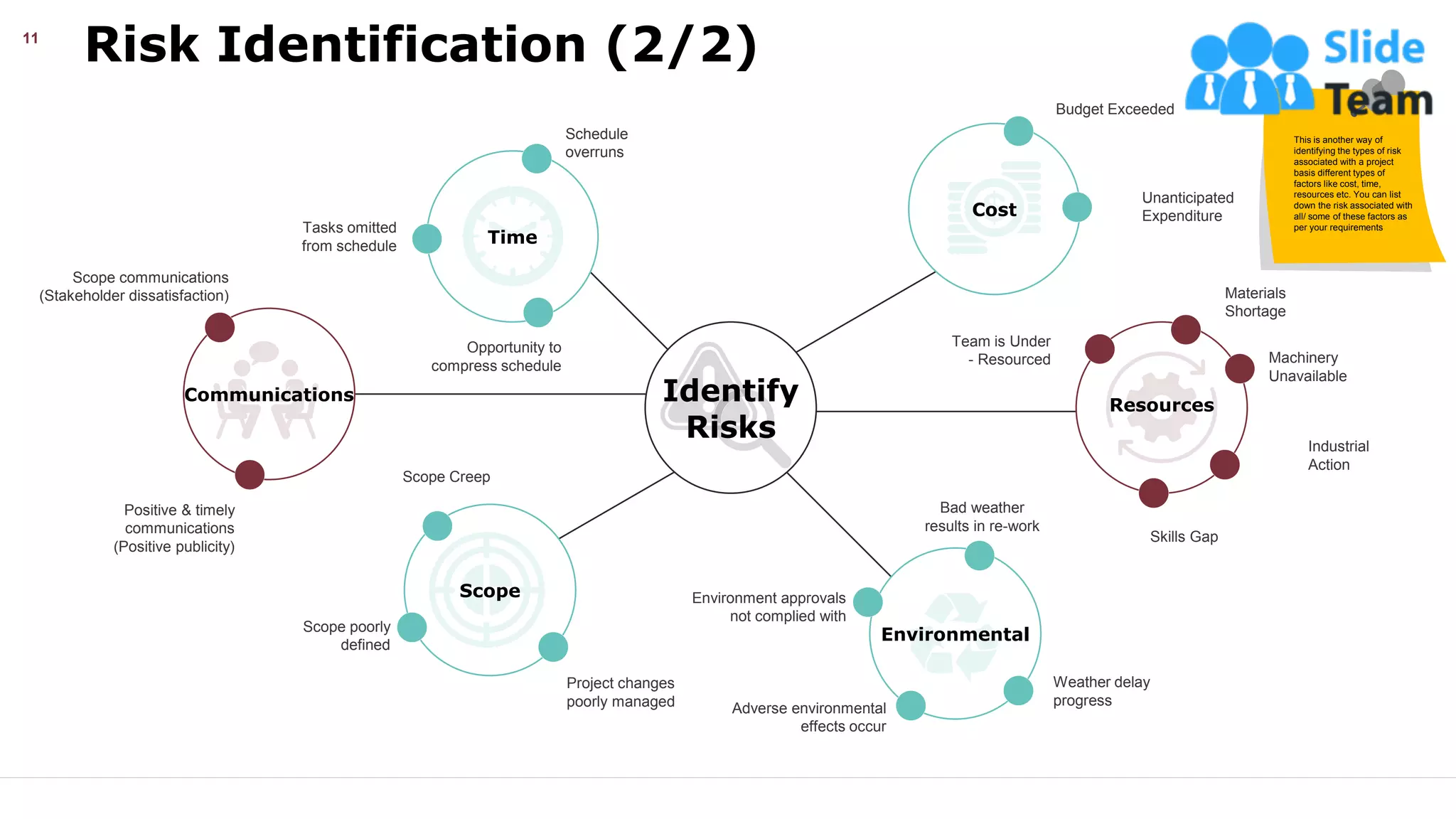 Risk Identification (2/2)
11
Industrial
Action
Adverse environmental
effects occur
Budget Exceeded
Unanticipated
Expenditure
Skills Gap
Machinery
Unavailable
Team is Under
- Resourced
Materials
Shortage
Weather delay
progress
Bad weather
results in re-work
Environment approvals
not complied with
Project changes
poorly managed
Scope poorly
defined
Scope Creep
Scope communications
(Stakeholder dissatisfaction)
Positive & timely
communications
(Positive publicity)
Opportunity to
compress schedule
Tasks omitted
from schedule
Schedule
overruns
Identify
Risks
Cost
Resources
Environmental
Scope
Communications
Time
This is another way of
identifying the types of risk
associated with a project
basis different types of
factors like cost, time,
resources etc. You can list
down the risk associated with
all/ some of these factors as
per your requirements
This slide is 100% editable. Adapt it your needs and capture your audience’s attention.
 