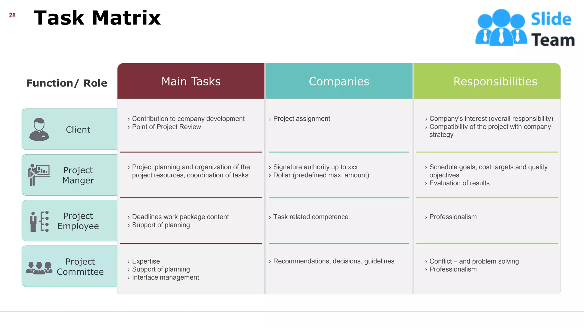 Task Matrix
28
Client
Project
Manger
Project
Employee
Project
Committee
Function/ Role Main Tasks
› Contribution to company development
› Point of Project Review
› Project planning and organization of the
project resources, coordination of tasks
› Deadlines work package content
› Support of planning
› Expertise
› Support of planning
› Interface management
Responsibilities
› Company’s interest (overall responsibility)
› Compatibility of the project with company
strategy
› Schedule goals, cost targets and quality
objectives
› Evaluation of results
› Professionalism
› Conflict – and problem solving
› Professionalism
Companies
› Project assignment
› Signature authority up to xxx
› Dollar (predefined max. amount)
› Task related competence
› Recommendations, decisions, guidelines
This slide is 100% editable. Adapt it your needs and capture your audience’s attention.
 