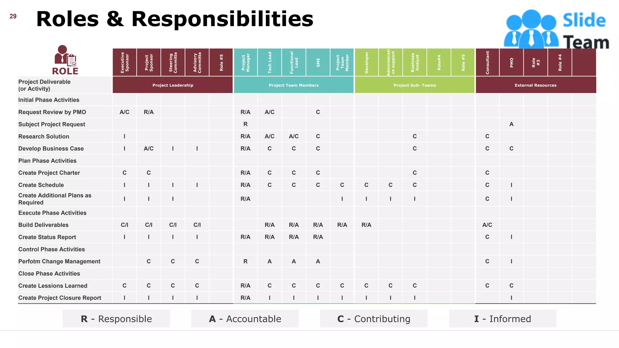 Roles & Responsibilities
29
ROLE
Executive
Sponsor
Project
Sponsor
Steering
Committe
Advisory
Committe
Role
#5
Project
Manager
Tech
Lead
Functional
Lead
SME
Project
Team
Member
Developer
Administrati
ve
support
Business
Analyst
Role#4
Role
#5
Consultant
PMO
Role
#3
Role
#4
Project Deliverable
(or Activity)
Project Leadership Project Team Members Project Sub- Teams External Resources
Initial Phase Activities
Request Review by PMO A/C R/A R/A A/C C
Subject Project Request R A
Research Solution I R/A A/C A/C C C C
Develop Business Case I A/C I I R/A C C C C C C
Plan Phase Activities
Create Project Charter C C R/A C C C C C
Create Schedule I I I I R/A C C C C C C C C I
Create Additional Plans as
Required
I I I R/A I I I I C I
Execute Phase Activities
Build Deliverables C/I C/I C/I C/I R/A R/A R/A R/A R/A A/C
Create Status Report I I I I R/A R/A R/A R/A C I
Control Phase Activities
Perfotm Change Management C C C R A A A C I
Close Phase Activities
Create Lessions Learned C C C C R/A C C C C C C C C C
Create Project Closure Report I I I I R/A I I I I I I I I
R - Responsible A - Accountable C - Contributing I - Informed
This slide is 100% editable. Adapt it your needs and capture your audience’s attention.
 