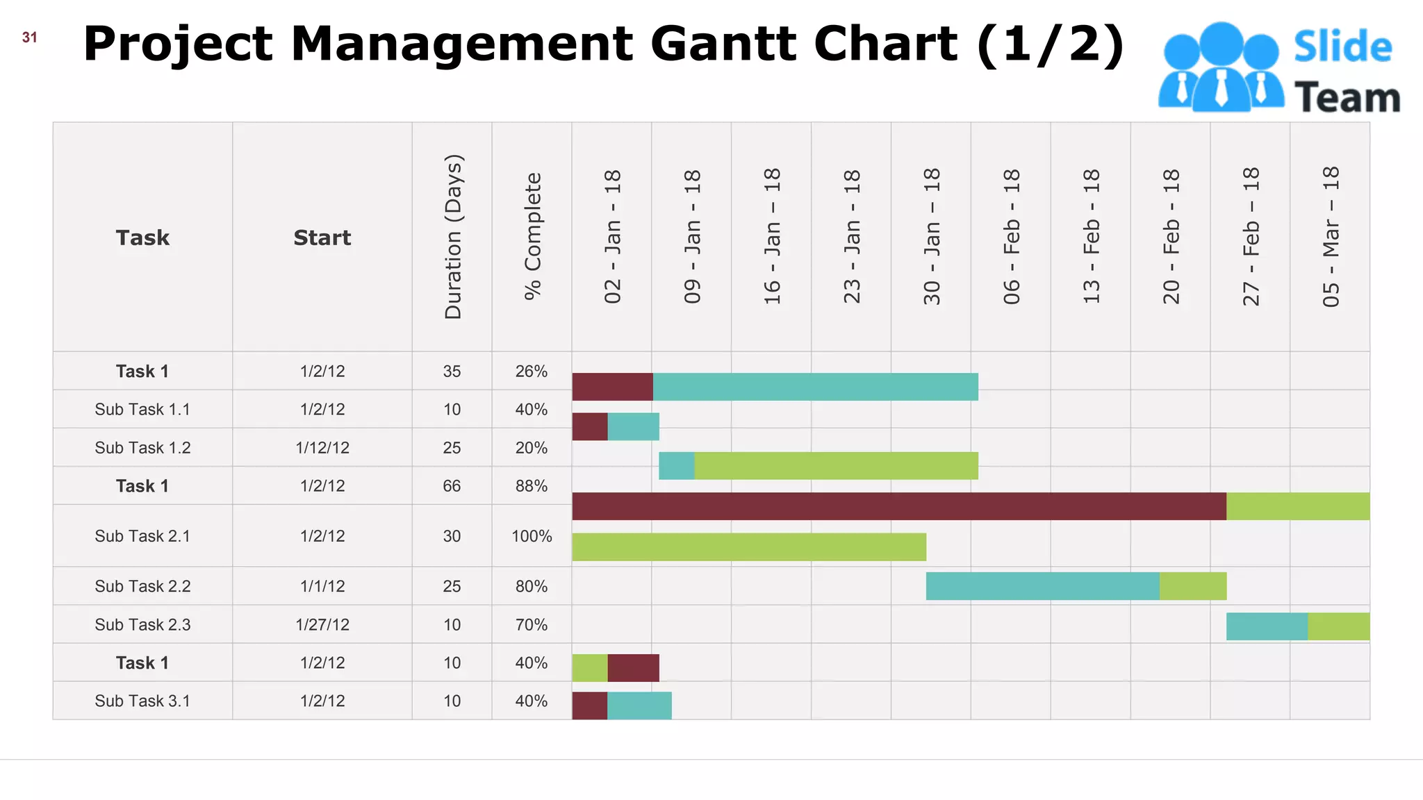 Project Management Gantt Chart (1/2)
31
Task Start
Duration
(Days)
%
Complete
02
-
Jan
-
18
09
-
Jan
-
18
16
-
Jan
–
18
23
-
Jan
-
18
30
-
Jan
–
18
06
-
Feb
-
18
13
-
Feb
-
18
20
-
Feb
-
18
27
-
Feb
–
18
05
-
Mar
–
18
Task 1 1/2/12 35 26%
Sub Task 1.1 1/2/12 10 40%
Sub Task 1.2 1/12/12 25 20%
Task 1 1/2/12 66 88%
Sub Task 2.1 1/2/12 30 100%
Sub Task 2.2 1/1/12 25 80%
Sub Task 2.3 1/27/12 10 70%
Task 1 1/2/12 10 40%
Sub Task 3.1 1/2/12 10 40%
This slide is 100% editable. Adapt it your needs and capture your audience’s attention.
 