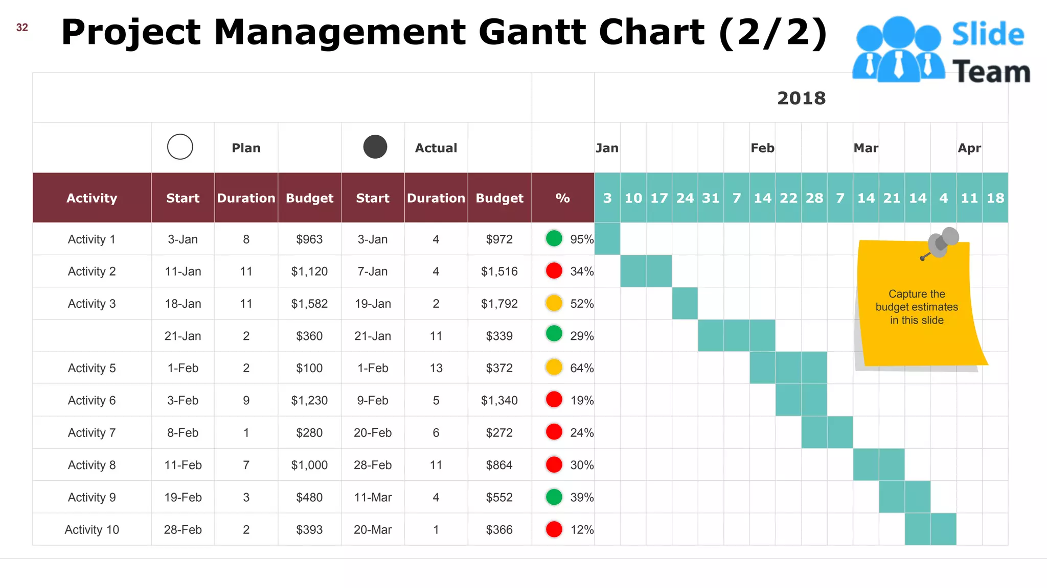 Project Management Gantt Chart (2/2)
32
2018
Plan Actual Jan Feb Mar Apr
Activity Start Duration Budget Start Duration Budget % 3 10 17 24 31 7 14 22 28 7 14 21 14 4 11 18
Activity 1 3-Jan 8 $963 3-Jan 4 $972 95%
Activity 2 11-Jan 11 $1,120 7-Jan 4 $1,516 34%
Activity 3 18-Jan 11 $1,582 19-Jan 2 $1,792 52%
21-Jan 2 $360 21-Jan 11 $339 29%
Activity 5 1-Feb 2 $100 1-Feb 13 $372 64%
Activity 6 3-Feb 9 $1,230 9-Feb 5 $1,340 19%
Activity 7 8-Feb 1 $280 20-Feb 6 $272 24%
Activity 8 11-Feb 7 $1,000 28-Feb 11 $864 30%
Activity 9 19-Feb 3 $480 11-Mar 4 $552 39%
Activity 10 28-Feb 2 $393 20-Mar 1 $366 12%
Capture the
budget estimates
in this slide
This slide is 100% editable. Adapt it your needs and capture your audience’s attention.
 