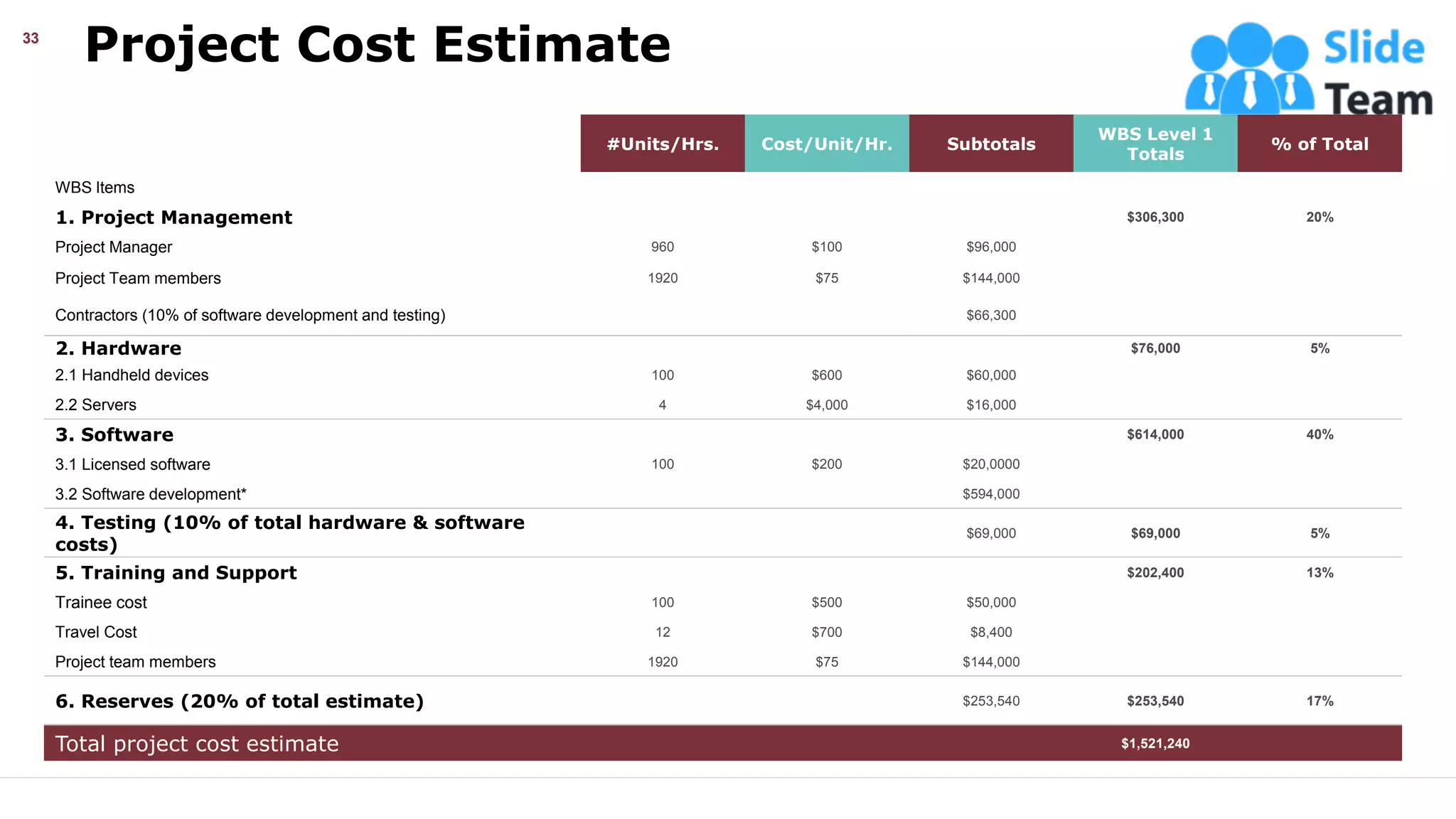 Project Cost Estimate
33
#Units/Hrs. Cost/Unit/Hr. Subtotals
WBS Level 1
Totals
% of Total
WBS Items
1. Project Management $306,300 20%
Project Manager 960 $100 $96,000
Project Team members 1920 $75 $144,000
Contractors (10% of software development and testing) $66,300
2. Hardware $76,000 5%
2.1 Handheld devices 100 $600 $60,000
2.2 Servers 4 $4,000 $16,000
3. Software $614,000 40%
3.1 Licensed software 100 $200 $20,0000
3.2 Software development* $594,000
4. Testing (10% of total hardware & software
costs)
$69,000 $69,000 5%
5. Training and Support $202,400 13%
Trainee cost 100 $500 $50,000
Travel Cost 12 $700 $8,400
Project team members 1920 $75 $144,000
6. Reserves (20% of total estimate) $253,540 $253,540 17%
Total project cost estimate $1,521,240
This slide is 100% editable. Adapt it your needs and capture your audience’s attention.
 