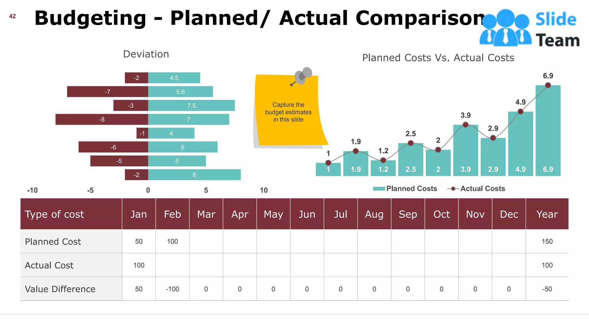 Budgeting - Planned/ Actual Comparison
42
Type of cost Jan Feb Mar Apr May Jun Jul Aug Sep Oct Nov Dec Year
Planned Cost 50 100 150
Actual Cost 100 100
Value Difference 50 -100 0 0 0 0 0 0 0 0 0 0 -50
8
5
6
4
7
7.5
5.6
4.5
-2
-5
-6
-1
-8
-3
-7
-2
-10 -5 0 5 10
Deviation
1 1.9 1.2 2.5 2 3.9 2.9 4.9 6.9
1
1.9
1.2
2.5
2
3.9
2.9
4.9
6.9
Planned Costs Vs. Actual Costs
Planned Costs Actual Costs
Capture the
budget estimates
in this slide
This slide is 100% editable. Adapt it your needs and capture your audience’s attention.
 