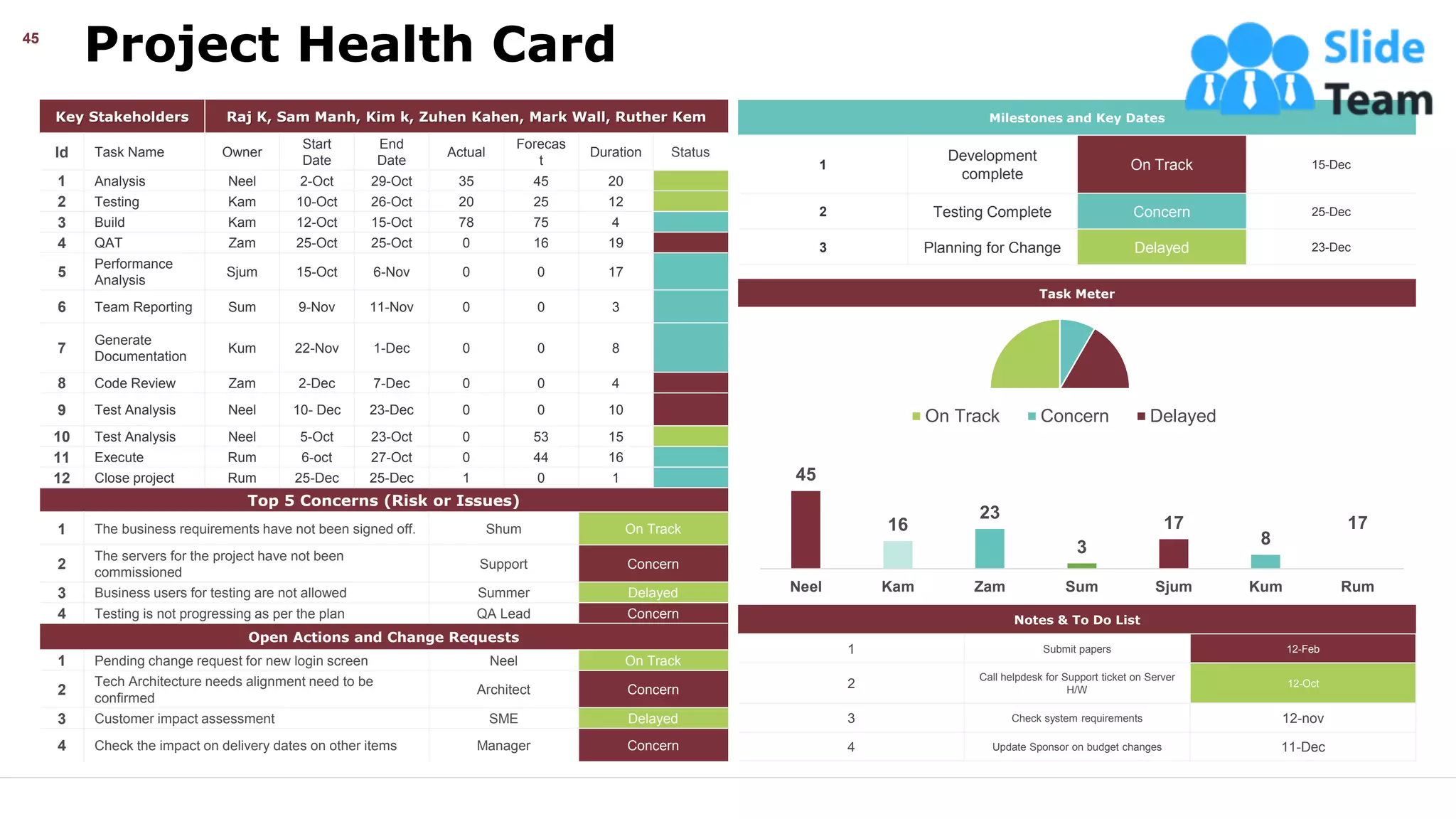 Project Health Card
45
Key Stakeholders Raj K, Sam Manh, Kim k, Zuhen Kahen, Mark Wall, Ruther Kem
Id Task Name Owner
Start
Date
End
Date
Actual
Forecas
t
Duration Status
1 Analysis Neel 2-Oct 29-Oct 35 45 20
2 Testing Kam 10-Oct 26-Oct 20 25 12
3 Build Kam 12-Oct 15-Oct 78 75 4
4 QAT Zam 25-Oct 25-Oct 0 16 19
5
Performance
Analysis
Sjum 15-Oct 6-Nov 0 0 17
6 Team Reporting Sum 9-Nov 11-Nov 0 0 3
7
Generate
Documentation
Kum 22-Nov 1-Dec 0 0 8
8 Code Review Zam 2-Dec 7-Dec 0 0 4
9 Test Analysis Neel 10- Dec 23-Dec 0 0 10
10 Test Analysis Neel 5-Oct 23-Oct 0 53 15
11 Execute Rum 6-oct 27-Oct 0 44 16
12 Close project Rum 25-Dec 25-Dec 1 0 1
Top 5 Concerns (Risk or Issues)
1 The business requirements have not been signed off. Shum On Track
2
The servers for the project have not been
commissioned
Support Concern
3 Business users for testing are not allowed Summer Delayed
4 Testing is not progressing as per the plan QA Lead Concern
Open Actions and Change Requests
1 Pending change request for new login screen Neel On Track
2
Tech Architecture needs alignment need to be
confirmed
Architect Concern
3 Customer impact assessment SME Delayed
4 Check the impact on delivery dates on other items Manager Concern
Milestones and Key Dates
1
Development
complete
On Track 15-Dec
2 Testing Complete Concern 25-Dec
3 Planning for Change Delayed 23-Dec
Notes & To Do List
1 Submit papers 12-Feb
2
Call helpdesk for Support ticket on Server
H/W
12-Oct
3 Check system requirements 12-nov
4 Update Sponsor on budget changes 11-Dec
On Track Concern Delayed
Task Meter
45
16
23
3
17
8
17
Neel Kam Zam Sum Sjum Kum Rum
This slide is 100% editable. Adapt it your needs and capture your audience’s attention.
 