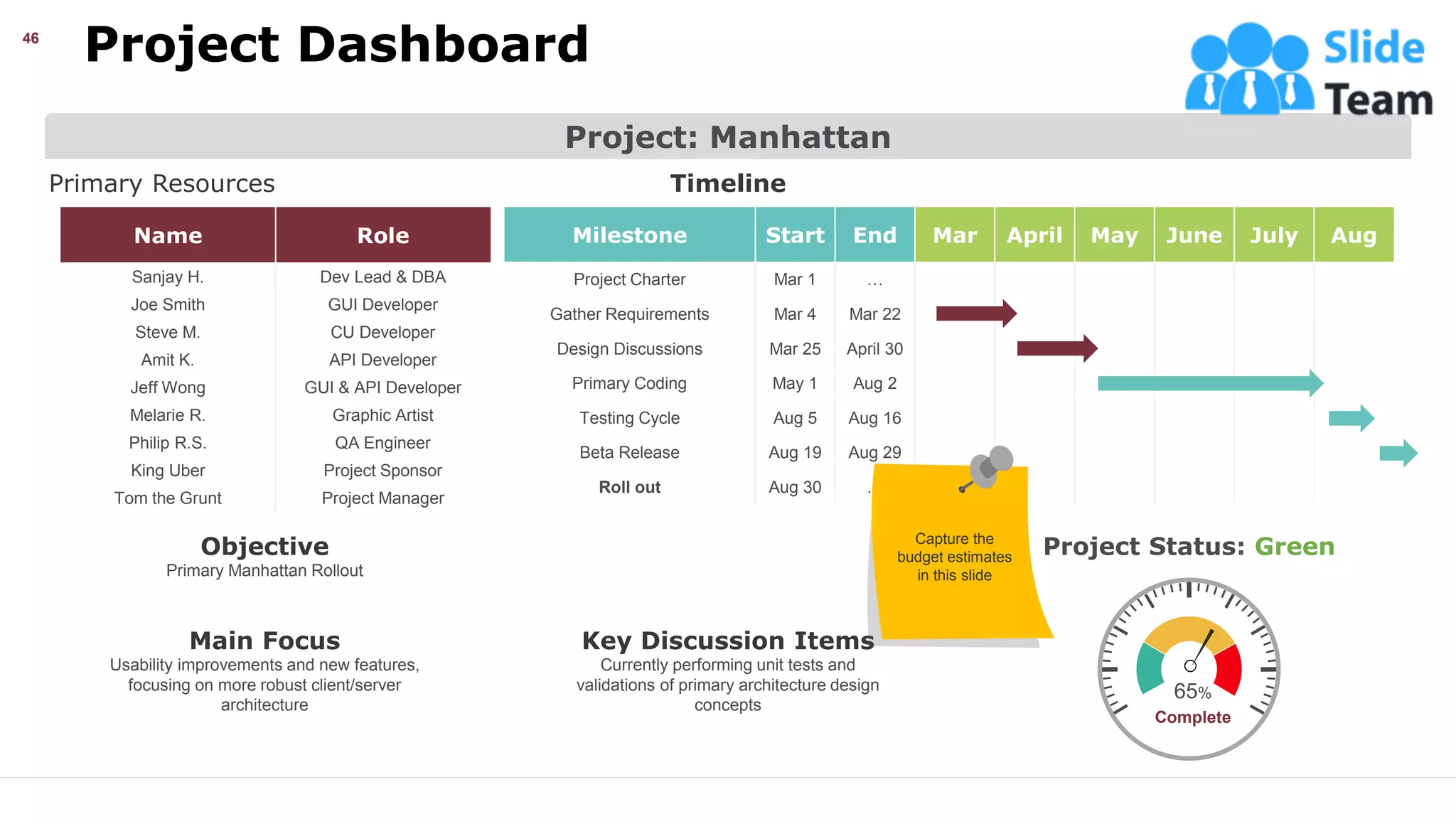 Project Dashboard
46
Project: Manhattan
Name Role
Sanjay H. Dev Lead & DBA
Joe Smith GUI Developer
Steve M. CU Developer
Amit K. API Developer
Jeff Wong GUI & API Developer
Melarie R. Graphic Artist
Philip R.S. QA Engineer
King Uber Project Sponsor
Tom the Grunt Project Manager
Timeline
Milestone Start End Mar April May June July Aug
Project Charter Mar 1 …
Gather Requirements Mar 4 Mar 22
Design Discussions Mar 25 April 30
Primary Coding May 1 Aug 2
Testing Cycle Aug 5 Aug 16
Beta Release Aug 19 Aug 29
Roll out Aug 30 …
Objective
Primary Manhattan Rollout
Main Focus
Usability improvements and new features,
focusing on more robust client/server
architecture
Key Discussion Items
Currently performing unit tests and
validations of primary architecture design
concepts
Project Status: Green
Complete
65%
Primary Resources
Capture the
budget estimates
in this slide
This slide is 100% editable. Adapt it your needs and capture your audience’s attention.
 