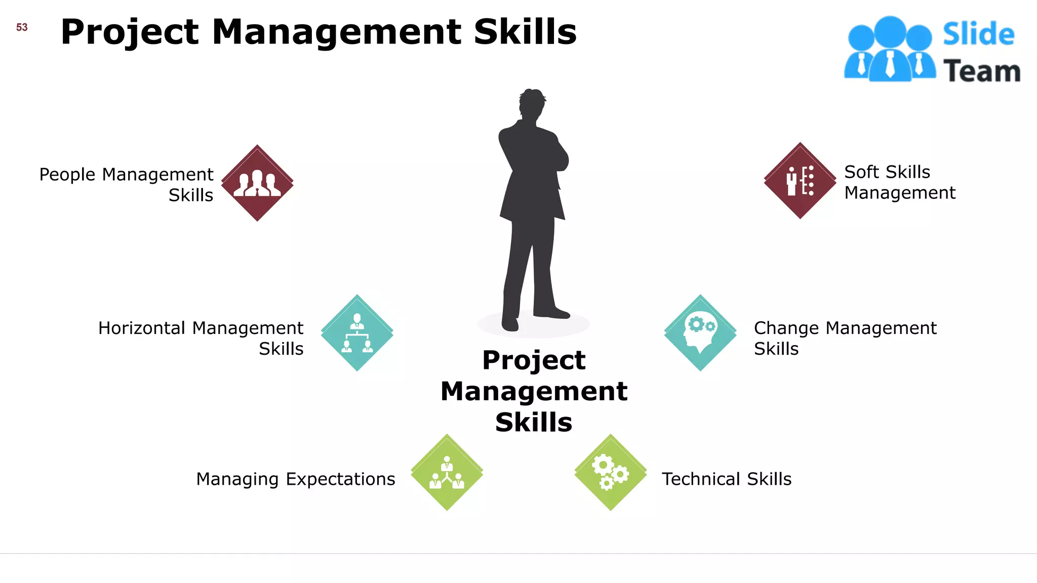 Project Management Skills
53
Project
Management
Skills
People Management
Skills
Technical Skills
Horizontal Management
Skills
Soft Skills
Management
Managing Expectations
Change Management
Skills
This slide is 100% editable. Adapt it your needs and capture your audience’s attention.
 