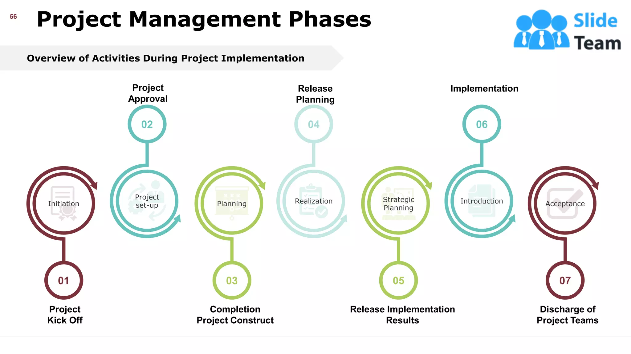 Project Management Phases
56
Overview of Activities During Project Implementation
Discharge of
Project Teams
07
Acceptance
Project
Kick Off
01
Initiation
Project
Approval
02
Project
set-up
Completion
Project Construct
03
Planning
Release
Planning
04
Realization
Release Implementation
Results
05
Strategic
Planning
Implementation
06
Introduction
This slide is 100% editable. Adapt it your needs and capture your audience’s attention.
 
