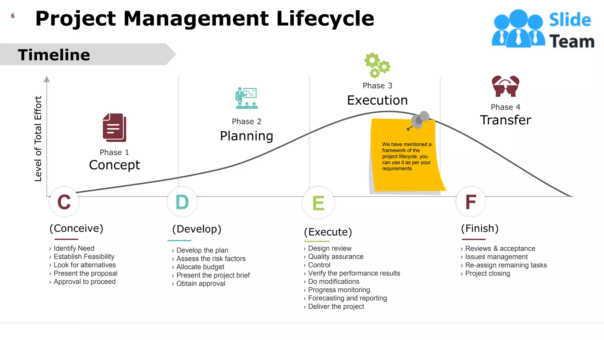Project Management Lifecycle
6
Timeline
Level
of
Total
Effort
Phase 1
Concept
Phase 2
Phase 3
Phase 4
Planning
Execution
Transfer
F
(Finish)
› Reviews & acceptance
› Issues management
› Re-assign remaining tasks
› Project closing
C
(Conceive)
› Identify Need
› Establish Feasibility
› Look for alternatives
› Present the proposal
› Approval to proceed
D
(Develop)
› Develop the plan
› Assess the risk factors
› Allocate budget
› Present the project brief
› Obtain approval
E
(Execute)
› Design review
› Quality assurance
› Control
› Verify the performance results
› Do modifications
› Progress monitoring
› Forecasting and reporting
› Deliver the project
We have mentioned a
framework of the
project lifecycle, you
can use it as per your
requirements.
This slide is 100% editable. Adapt it your needs and capture your audience’s attention.
 