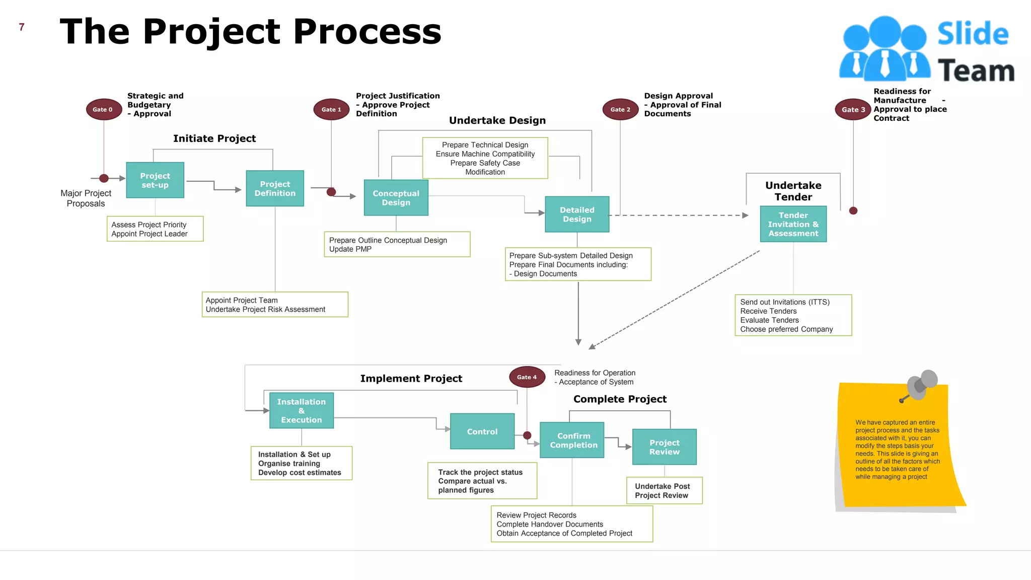 The Project Process
7
Major Project
Proposals
Initiate Project
Undertake Design
Implement Project
Complete Project
Gate 2
Project Justification
- Approve Project
Definition
Readiness for Operation
- Acceptance of System
Strategic and
Budgetary
- Approval
Design Approval
- Approval of Final
Documents
Readiness for
Manufacture -
Approval to place
Contract
Undertake
Tender
Project
set-up Project
Definition Conceptual
Design
Detailed
Design
Tender
Invitation &
Assessment
Confirm
Completion
Control
Project
Review
Installation
&
Execution
Prepare Technical Design
Ensure Machine Compatibility
Prepare Safety Case
Modification
Assess Project Priority
Appoint Project Leader
Appoint Project Team
Undertake Project Risk Assessment
Prepare Outline Conceptual Design
Update PMP
Prepare Sub-system Detailed Design
Prepare Final Documents including:
- Design Documents
Send out Invitations (ITTS)
Receive Tenders
Evaluate Tenders
Choose preferred Company
Installation & Set up
Organise training
Develop cost estimates Track the project status
Compare actual vs.
planned figures
Review Project Records
Complete Handover Documents
Obtain Acceptance of Completed Project
Undertake Post
Project Review
Gate 0 Gate 1
Gate 4
Gate 3
We have captured an entire
project process and the tasks
associated with it, you can
modify the steps basis your
needs. This slide is giving an
outline of all the factors which
needs to be taken care of
while managing a project
This slide is 100% editable. Adapt it your needs and capture your audience’s attention.
 
