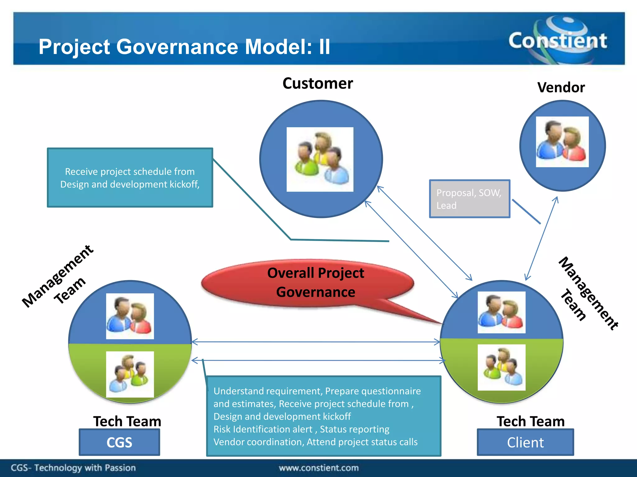Project Governance Model: II
                                                   Customer                                             Vendor




   Receive project schedule from
  Design and development kickoff,
                                                                                       Proposal, SOW,
                                                                                       Lead




                                                Overall Project
                                                 Governance




                                    Understand requirement, Prepare questionnaire
                                    and estimates, Receive project schedule from ,
                                    Design and development kickoff
         Tech Team                  Risk Identification alert , Status reporting
                                                                                                   Tech Team
           CGS                      Vendor coordination, Attend project status calls                Client
 