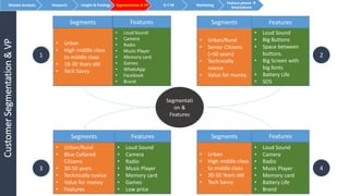 CustomerSegmentation&VPMarket Analysis Research Insight & Findings Segmentation & VP G-T-M Marketing
Feature phone 
Smartphone
Segmentati
on &
Features
• Urban/Rural
• Senior Citizens
(>50 years)
• Technically
novice
• Value for money
• Loud Sound
• Big Buttons
• Space between
buttons.
• Big Screen with
big fonts
• Battery Life
• SOS
• Urban/Rural
• Blue Collared
Citizens
• 30-50 years
• Technically novice
• Value for money
• Features
• Loud Sound
• Camera
• Radio
• Music Player
• Memory card
• Games
• Low price
• Urban
• High middle class
to middle class
• 18-30 Years old
• Tech Savvy
• Loud Sound
• Camera
• Radio
• Music Player
• Memory card
• Games
• WhatsApp
• Facebook
• Brand
• Urban
• High middle class
to middle class
• 30-50 Years old
• Tech Savvy
• Loud Sound
• Camera
• Radio
• Music Player
• Memory card
• Battery Life
• Brand
Segments Features Segments Features
Segments Features Segments Features
1 2
3 4
 