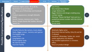 PossibleCompromise/SpecificationsMarket Analysis Research Insight & Findings Segmentation & VP G-T-M Marketing
Feature phone 
Smartphone
Relatively higher prices- 4K to 5K Rs.
Restriction to use of internet
i.e. Allow use of WhatsApp and Facebook
only
Product appearance, strength (Metallic
Body)
Sound, Camera, memory card, Radio,
Music, Simple Games like Sudoku, Bounce,
Jewels etc.
Provide features like camera, music player,
Radio, Bigger screen, memory card, games
Pre-loaded songs
Lower Price
Long Battery Life
Plastic/Lighter body
No internet facility
Dual Sim Facility
Low Prices,
Very Simple Basic Model
Longer Battery Life
Bigger Buttons and design enabling easy
number typing.
Allowing “Please Call Back” text sent to a
predefined phone number with the click of
one button.
Sturdy body
Relatively Higher price
Restricted internet facility. Only 2G and Wi-
Fi allowed.
Facebook, WhatsApp, Twitter etc. social
media application not allowed.
Pre-installed applications i.e. browser,
office,
Focus on product design
1 2
3 4
 
