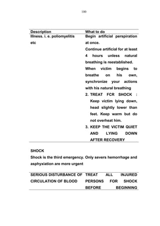 Description What to do
Illness. i. e. poliomyelitis
etc
Begin artificial perspiration
at once.
Continue artificial for at least
4 hours unless natural
breathing is reestablished.
When victim begins to
breathe on his own,
synchronize your actions
with his natural breathing
2. TREAT FCR SHOCK :
Keep victim lying down,
head slightly lower than
feet. Keep warm but do
not overheat him.
3. KEEP THE VICTIM QUIET
AND LYING DOWN
AFTER RECOVERY
SHOCK
Shock is the third emergency. Only severs hemorrhage and
asphyxiation are more urgent
SERIOUS DISTURBANCE OF
CIRCULATION OF BLOOD
TREAT ALL INJURED
PERSONS FOR SHOCK
BEFORE BEGINNING
100
 