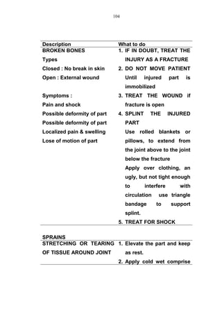 Description What to do
BROKEN BONES
Types
Closed : No break in skin
Open : External wound
Symptoms :
Pain and shock
Possible deformity of part
Possible deformity of part
Localized pain & swelling
Lose of motion of part
1. IF IN DOUBT, TREAT THE
INJURY AS A FRACTURE
2. DO NOT MOVE PATIENT
Until injured part is
immobilized
3. TREAT THE WOUND if
fracture is open
4. SPLINT THE INJURED
PART
Use rolled blankets or
pillows, to extend from
the joint above to the joint
below the fracture
Apply over clothing, an
ugly, but not tight enough
to interfere with
circulation use triangle
bandage to support
splint.
5. TREAT FOR SHOCK
SPRAINS
STRETCHING OR TEARING
OF TISSUE AROUND JOINT
1. Elevate the part and keep
as rest.
2. Apply cold wet comprise
104
 