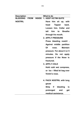 Description What to do
BLEEDING FROM INSIDE
NOSTRIL
1. KEEP VICTIM QUITE
Have him sit up, with
head Tipped back.
Loosen him. Collar and
tell him to Breathe
through his mouth.
2. APPLY PRESSURE
Press bleeding nostril .
Against middle partition
Of nose. Maintain
pressure For about 4 or 5
minutes. Do not apply
pressure if the Nose is
fractured.
3. APPLY COLD
Hold cold wet compress,
or Ice – filled lei bag over
Victim’s nose.
4. PACK NOSTRIL with long
gauze
Strip if bleeding is
prolonged and get
medical assistance.
106
 