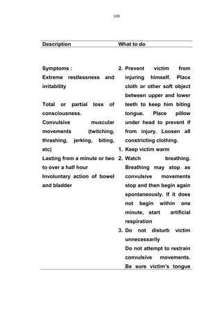 Description What to do
Symptoms :
Extreme restlessness and
irritability
Total or partial loss of
consciousness.
Convulsive muscular
movements (twitching,
thrashing, jerking, biting,
etc)
Lasting from a minute or two
to over a half hour
Involuntary action of bowel
and bladder
2. Prevent victim from
injuring himself. Place
cloth or other soft object
between upper and lower
teeth to keep him biting
tongue. Place pillow
under head to prevent if
from injury. Loosen all
constricting clothing.
1. Keep victim warm
2. Watch breathing.
Breathing may stop as
convulsive movements
stop and then begin again
spontaneously. If it does
not begin within one
minute, start artificial
respiration
3. Do not disturb victim
unnecessarily
Do not attempt to restrain
convulsive movements.
Be sure victim’s tongue
109
 