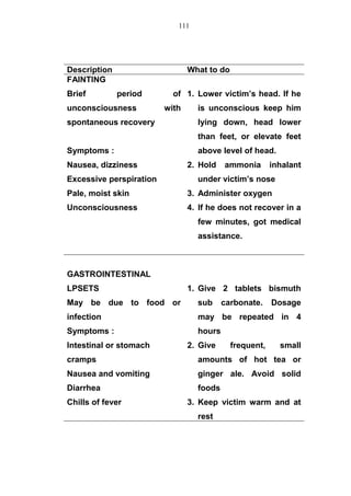 Description What to do
FAINTING
Brief period of
unconsciousness with
spontaneous recovery
Symptoms :
Nausea, dizziness
Excessive perspiration
Pale, moist skin
Unconsciousness
1. Lower victim’s head. If he
is unconscious keep him
lying down, head lower
than feet, or elevate feet
above level of head.
2. Hold ammonia inhalant
under victim’s nose
3. Administer oxygen
4. If he does not recover in a
few minutes, got medical
assistance.
GASTROINTESTINAL
LPSETS
May be due to food or
infection
Symptoms :
Intestinal or stomach
cramps
Nausea and vomiting
Diarrhea
Chills of fever
1. Give 2 tablets bismuth
sub carbonate. Dosage
may be repeated in 4
hours
2. Give frequent, small
amounts of hot tea or
ginger ale. Avoid solid
foods
3. Keep victim warm and at
rest
111
 