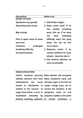 Description What to do
HEART ATTACK
Symptoms vary greatly
Depending upon cause
May include
Pain in upper chest of chest
and arms.
Faintness – prolonged
breathing difficulty
Unconsciousness
1. Administer oxygen
2. Keep victim quiet. If he
has trouble breathing
prop. Him up. If he does
not have breathing
difficulty keep him lying
down. Do not let him
move about.
3. Reassure victim. If he
carries medicine for such
attacks , help him take it.
4. Get medical attention as
soon as passable
INSULIN REACTION
Insulin reactions securing
diabetic persons with have
administered too much
insulin to themselves in
relation to the amount of
sugar level which, in turn, is
manifested outwardly by
profuse sweating, paleness
Most diabetic will recognize
these symptoms early and
will take sugar in the form of
candy, orange juice, etc to
correct the situation. If the
symptoms come on and
progress rapidly to the point
of mental confusion, a
113
 
