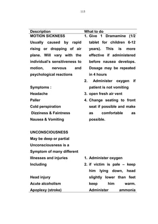 Description What to do
MOTION SICKNESS
Usually caused by rapid
rising or dropping of air
plane. Will vary with the
individual’s sensitiveness to
motion, nervous and
psychological reactions
Symptoms :
Headache
Paller
Cold perspiration
Dizziness & Faintness
Nausea & Vomiting
UNCONSCIOUSNESS
May be deep or partial
Unconsciousness is a
Symptom of many different
Illnesses and injuries
Including
Head injury
Acute alcoholism
Apoplexy (stroke)
1. Give 1 Dramamine (1/2
tablet for children 6-12
years). This is more
effective if administered
before nausea develops.
Dosage may be repeated
in 4 hours
2. Administer oxygen if
patient is not vomiting
3. open fresh air vent
4. Change seating to front
seat if possible and make
as comfortable as
possible.
1. Administer oxygen
2. if victim is pale – keep
him lying down, head
slightly lower than feet
keep him warm.
Administer ammonia
115
 