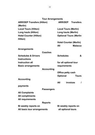 Tour Arrangements
ARR/DEP Transfers (Hilton) ARR/DEP Transfers
(Merlin)
Local Tours (Hilton) Local Tours (Merlin)
Long hauls (Hilton) Long hauls (Merlin)
Hotel Counter (Hilton) Optional Tours (Merlin
Hilton)
Hotel Counter (Merlin)
All Malacca
Arrangements
Coaches
Schedules & Drivers Schedules &
Instructions
Instruction all for all optional tour
Basic arrangements requirements
Accounting
Office petty cash
Optional Tours
Accounting
All invoices /
payments
Passengers
All Complaints
All compliments
All requirements
Reports
Bi weekly reports on Bi weekly reports on
All basic tour arrangements all optional tours
22
 