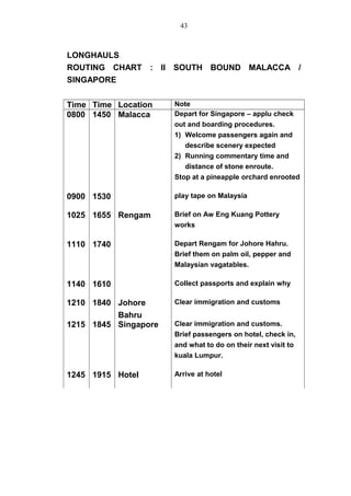 LONGHAULS
ROUTING CHART : II SOUTH BOUND MALACCA /
SINGAPORE
Time Time Location Note
0800 1450 Malacca Depart for Singapore – applu check
out and boarding procedures.
1) Welcome passengers again and
describe scenery expected
2) Running commentary time and
distance of stone enroute.
Stop at a pineapple orchard enrooted
0900 1530 play tape on Malaysia
1025 1655 Rengam Brief on Aw Eng Kuang Pottery
works
1110 1740 Depart Rengam for Johore Hahru.
Brief them on palm oil, pepper and
Malaysian vagatables.
1140 1610 Collect passports and explain why
1210 1840 Johore
Bahru
Clear immigration and customs
1215 1845 Singapore Clear immigration and customs.
Brief passengers on hotel, check in,
and what to do on their next visit to
kuala Lumpur.
1245 1915 Hotel Arrive at hotel
43
 