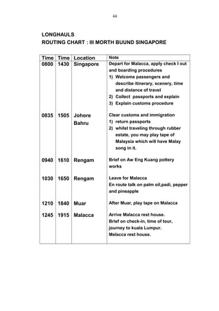 LONGHAULS
ROUTING CHART : III MORTH BUUND SINGAPORE
Time Time Location Note
0800 1430 Singapore Depart for Malacca, apply check I out
and boarding procedures
1) Welcome passengers and
describe itinerary, scenery, time
and distance of travel
2) Collect passports and explain
3) Explain customs procedure
0835 1505 Johore
Bahru
Clear customs and immigration
1) return passports
2) whilst traveling through rubber
estate, you may play tape of
Malaysia which will have Malay
song in it.
0940 1610 Rengam Brief on Aw Eng Kuang pottery
works
1030 1650 Rengam Leave for Malacca
En route talk on palm oil,padi, pepper
and pineapple
1210 1840 Muar After Muar, play tape on Malacca
1245 1915 Malacca Arrive Malacca rest house.
Brief on check-in, time of tour,
journey to kuala Lumpur.
Melacca rest house.
44
 