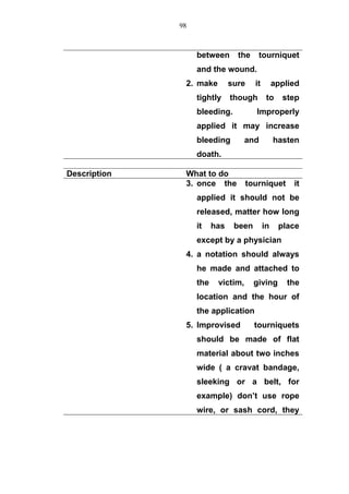 between the tourniquet
and the wound.
2. make sure it applied
tightly though to step
bleeding. Improperly
applied it may increase
bleeding and hasten
doath.
Description What to do
3. once the tourniquet it
applied it should not be
released, matter how long
it has been in place
except by a physician
4. a notation should always
he made and attached to
the victim, giving the
location and the hour of
the application
5. Improvised tourniquets
should be made of flat
material about two inches
wide ( a cravat bandage,
sleeking or a belt, for
example) don’t use rope
wire, or sash cord, they
98
 