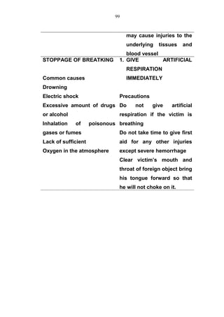 may cause injuries to the
underlying tissues and
blood vessel
STOPPAGE OF BREATKING
Common causes
Drowning
Electric shock
Excessive amount of drugs
or alcohol
Inhalation of poisonous
gases or fumes
Lack of sufficient
Oxygen in the atmosphere
1. GIVE ARTIFICIAL
RESPIRATION
IMMEDIATELY
Precautions
Do not give artificial
respiration if the victim is
breathing
Do not take time to give first
aid for any other injuries
except severe hemorrhage
Clear victim’s mouth and
throat of foreign object bring
his tongue forward so that
he will not choke on it.
99
 