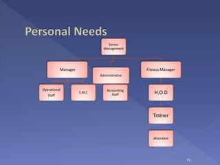 31
Senior
Management
Manager
Operational
Staff
S.M.C
Administrative
Accounting
Staff
Fitness Manager
H.O.D
Trainer
Attendant
 