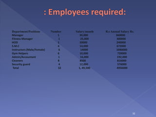 32
Department/Positions Number Salary/month R.s Annual Salary Rs.
Manager 1 30,000 360000
Fitness Manager 1 25,000 300000
HOD 1 20000 240000
S.M.C 4 14,000 672000
Instructors (Male/Female) 6 14000 1080000
Gym Helpers 6 10,000 720000
Admin/Accountant 1 16,000 192,000
Cleaners 8 8500 816000
Security guard 4 12,000 576000
Total 32 1, 49,500 4956000
 