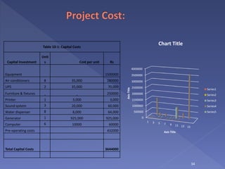 34
Table 10-1: Capital Costs
Capital Investment
Unit
s Cost per unit Rs
Equipment 1500000
Air conditioners 8 35,000 280000
UPS 2 35,000 70,000
Furniture & fixtures 250000
Printer 1 3,000 3,000
Sound system 3 20,000 60,000
Water dispenser 8 8,000 64,000
Generator 1 925,000 925,000
Computer 6 10000 60000
Pre-operating costs 432000
Total Capital Costs 3644000
0
500000
1000000
1500000
2000000
2500000
3000000
3500000
4000000
1 3 5 7 9 11 13 15
AxisTitle
Axis Title
Chart Title
Series1
Series2
Series3
Series4
Series5
 
