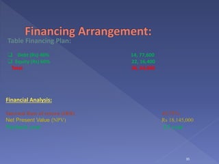 35
Table Financing Plan:
 Debt (Rs) 40% 14, 77,600
 Equity (Rs) 60% 22, 16,400
Total 36, 64,000
Financial Analysis:
Internal Rate of return (IRR) 45.75%
Net Present Value (NPV) Rs 18,145,000
Payback year 3.5 year
 