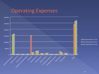 37
0
500000
1000000
1500000
2000000
2500000
3000000
Operating Expenses 1-Year
Operating Expenses 2-Year
Operating Expenses 3-Year
 