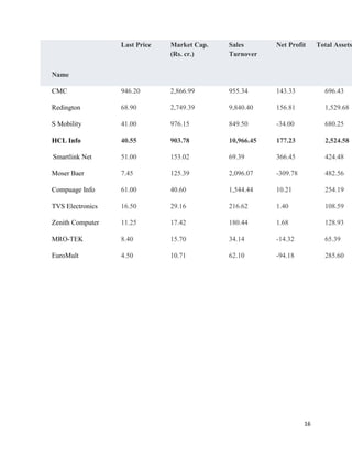 16
Name
Last Price Market Cap.
(Rs. cr.)
Sales
Turnover
Net Profit Total Assets
CMC 946.20 2,866.99 955.34 143.33 696.43
Redington 68.90 2,749.39 9,840.40 156.81 1,529.68
S Mobility 41.00 976.15 849.50 -34.00 680.25
HCL Info 40.55 903.78 10,966.45 177.23 2,524.58
Smartlink Net 51.00 153.02 69.39 366.45 424.48
Moser Baer 7.45 125.39 2,096.07 -309.78 482.56
Compuage Info 61.00 40.60 1,544.44 10.21 254.19
TVS Electronics 16.50 29.16 216.62 1.40 108.59
Zenith Computer 11.25 17.42 180.44 1.68 128.93
MRO-TEK 8.40 15.70 34.14 -14.32 65.39
EuroMult 4.50 10.71 62.10 -94.18 285.60
 