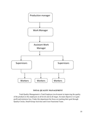 23
TOTAL QUALITY MANAGEMENT
Total Quality Management is Total Employee involvement in improving the quality
of the products to the employees at all levels and at all stages. Its main objective is to gain
profit and minimize loss. Under this department the focus on reaching their goal through
Quality Circles, Small Group Activities and Cross Functional Team.
Production manager
Work Manager
Assistant Work
Manager
Supervisors Supervisors
Workers Workers Workers
 