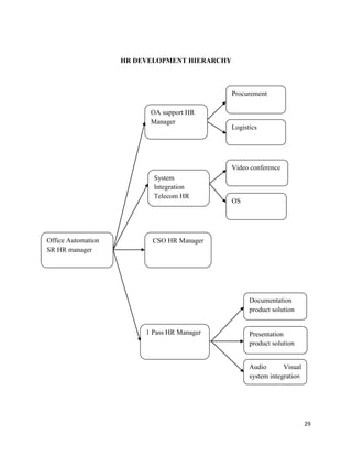 29
HR DEVELOPMENT HIERARCHY
Of
Office Automation
SR HR manager
OA support HR
Manager
System
Integration
Telecom HR
Manager
CSO HR Manager
1 Pass HR Manager
Documentation
product solution
Presentation
product solution
Audio Visual
system integration
Procurement
Logistics
Video conference
OS
 