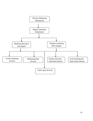 32
Marketing plans
division
Cyber space division
Director Marketing
Department
Deputy marketing
Department
Marketing Resource
and support
Strategic marketing
plan manager
Events marketing
division
Creative and visual
information division
& Visual
Information
Division
Local marketing and
leads analysis division
 