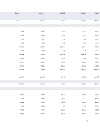 42
Jun 11 Jun10 Jun09 Jun08 Jun07
12 mths 12 mths 12 mths 12 mths 12 mths
44.58 43.65 34.24 34.23 33.83
44.58 43.65 34.24 34.23 33.83
0.00 17.67 0.00 0.00 0.00
0.00 0.00 0.00 0.00 0.00
1,902.46 1,860.94 1,098.12 968.83 808.46
0.00 0.00 0.00 3.20 2.92
1,947.04 1,922.26 1,132.36 1,006.26 845.21
110.43 152.02 101.85 0.00 12.02
467.11 357.91 125.00 352.66 223.87
577.54 509.93 226.85 352.66 235.89
2,524.58 2,432.19 1,359.21 1,358.92 1,081.10
Jun '11 Jun '10 Jun '09 Jun '08 Jun '07
12 mths 12 mths 12 mths 12 mths 12 mths
364.05 274.88 234.10 216.68 162.31
131.99 103.66 83.47 78.11 63.83
232.06 171.22 150.63 138.57 98.48
19.95 25.69 9.50 13.89 21.36
705.05 911.19 276.10 215.02 279.78
586.25 835.40 888.26 898.37 791.73
 