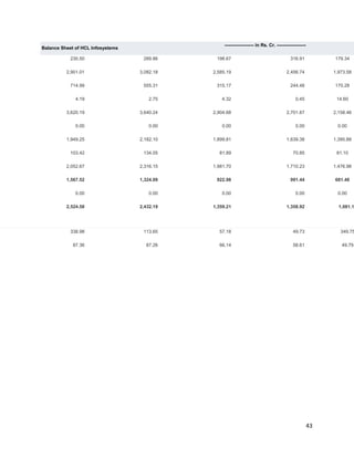 43
2,084.26 1,956.92 1,498.26 1,241.46 1,002.51
230.50 289.86 198.67 316.91 179.34
2,901.01 3,082.18 2,585.19 2,456.74 1,973.58
714.99 555.31 315.17 244.48 170.28
4.19 2.75 4.32 0.45 14.60
3,620.19 3,640.24 2,904.68 2,701.67 2,158.46
0.00 0.00 0.00 0.00 0.00
1,949.25 2,182.10 1,899.81 1,639.38 1,395.88
103.42 134.05 81.89 70.85 81.10
2,052.67 2,316.15 1,981.70 1,710.23 1,476.98
1,567.52 1,324.09 922.98 991.44 681.48
0.00 0.00 0.00 0.00 0.00
2,524.58 2,432.19 1,359.21 1,358.92 1,081.1
338.98 113.65 57.18 49.73 349.75
87.36 87.26 66.14 58.61 49.79
Balance Sheet of HCL Infosystems
------------------- in Rs. Cr. -------------------
 