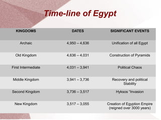 Time-line of Egypt
KINGDOMS DATES SIGNIFICANT EVENTS
Archaic 4,950 – 4,636 Unification of all Egypt
Old Kingdom 4,636 – 4,031 Construction of Pyramids
First Intermediate 4,031 – 3,941 Political Chaos
Middle Kingdom 3,941 – 3,736 Recovery and political
Stability
Second Kingdom 3,736 – 3,517 Hyksos “Invasion
New Kingdom 3,517 – 3,055 Creation of Egyption Empire
(reigned over 3000 years)
 