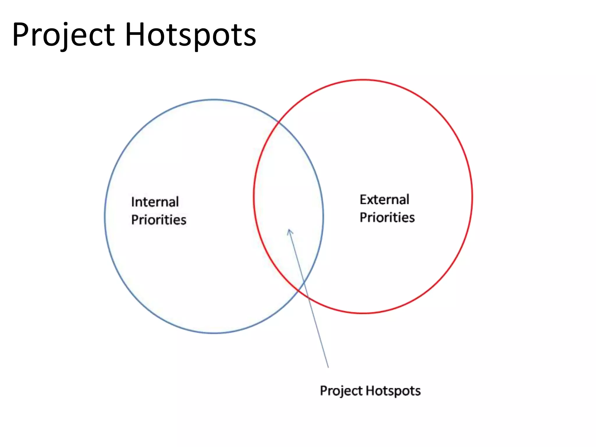 Project Hotspots
 