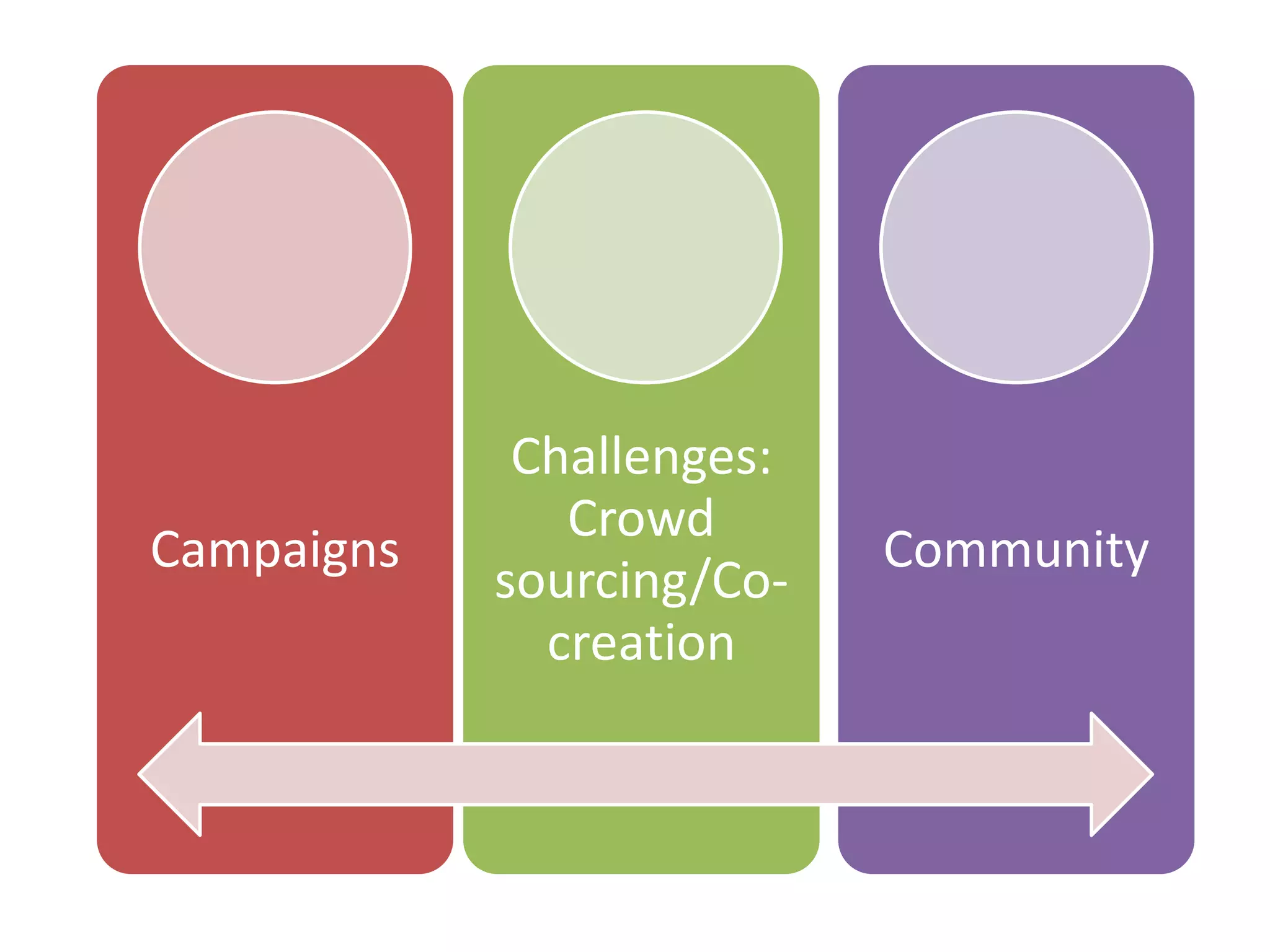 Challenges:
               Crowd
Campaigns                  Community
            sourcing/Co-
              creation
 