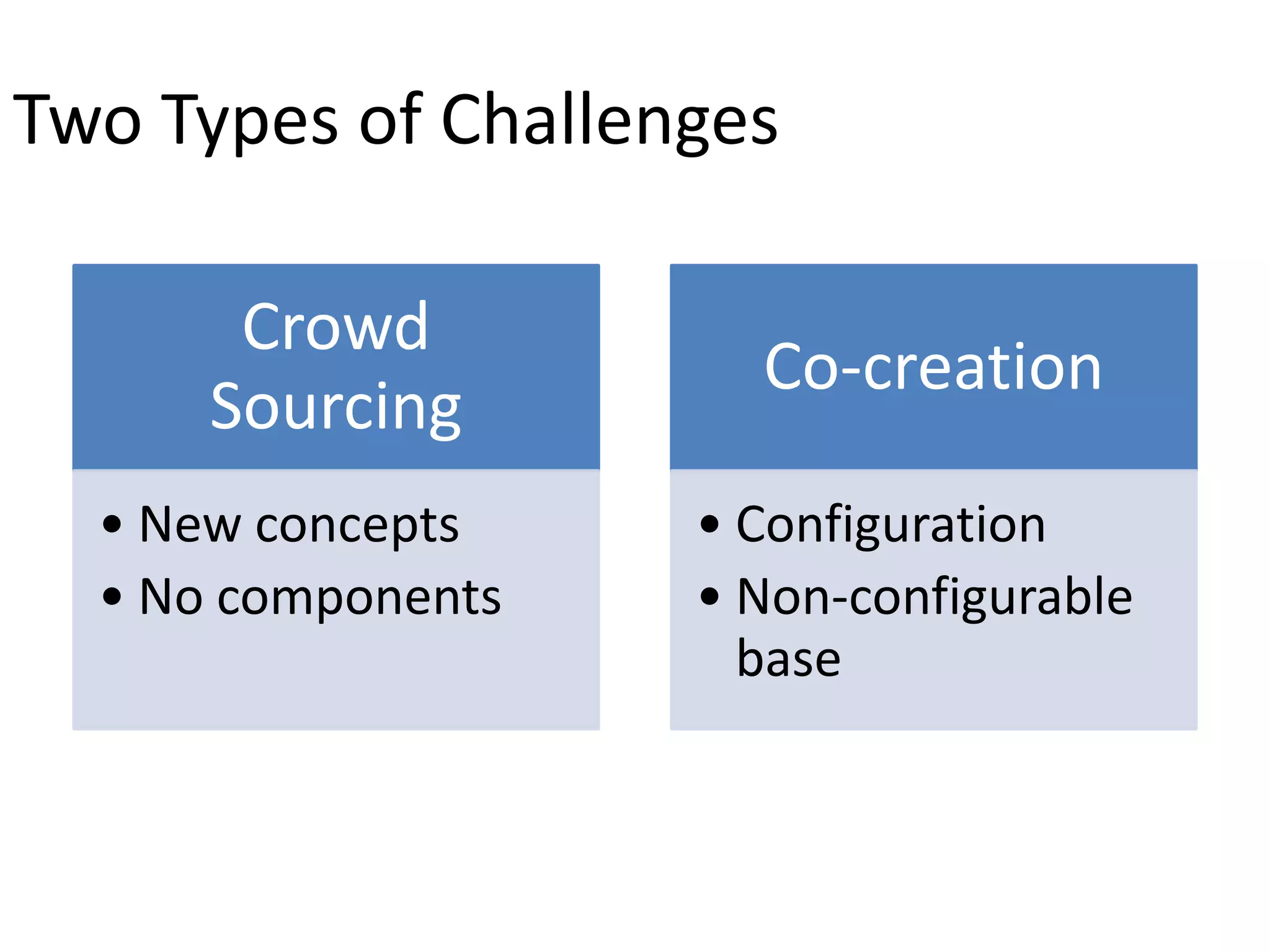 Two Types of Challenges

       Crowd
                      Co-creation
      Sourcing
  • New concepts    • Configuration
  • No components   • Non-configurable
                      base
 