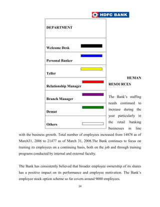 DEPARTMENT




                  Welcome Desk


                  Personal Banker


                  Teller
                                                                           HUMAN
                                                            RESOURCES
                  Relationship Manager

                                                            The Bank‟s staffing
                  Branch Manager
                                                            needs continued to
                                                            increase during the
                  Demat
                                                            year particularly in
                                                            the   retail   banking
                  Others
                                                            businesses     in   line
with the business growth. Total number of employees increased from 14878 as of
March31, 2006 to 21477 as of March 31, 2008.The Bank continues to focus on
training its employees on a continuing basis, both on the job and through training
programs conducted by internal and external faculty.


The Bank has consistently believed that broader employee ownership of its shares
has a positive impact on its performance and employee motivation. The Bank‟s
employee stock option scheme so far covers around 9000 employees.
                                        14
 