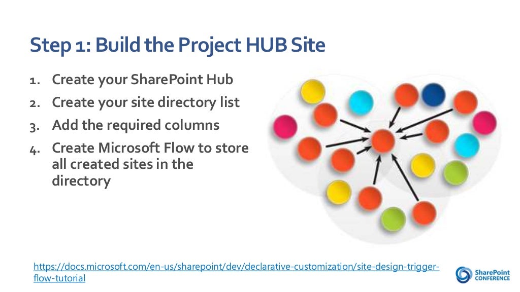 How to build a Project Hub with Hubsites and Sitedesign and Sitescrip…