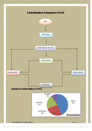 IILM-GSM-09-11_PBM_SEC-A_ 10 | P a g e
Distribution Channel of HUL
Market Penetration of HUL
SOAPS:
43%
TOOTHPASTE:
26%
SAMPOOS:
21%
SKINKARE:
10%
Penetration
HUL
C&F Agents
Redistribution Stockiest
Whole sellers
Rural Retailer Urban Retailer
CUSTOMERS
 