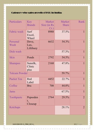 IILM-GSM-09-11_PBM_SEC-A_ 12 | P a g e
Category wise sales growth of HUL in India:
Particulars Key
Brands
Market
Size (in Rs
Cr.)
Market
Share
Rank
Fabric wash Surf
Excel,
Wheel
8988 37.5% 1
Personal
Wash
Dove,
Lux,
Lifebuoy
6632 54.3% 1
Dish wash 57.3% 1
Skin Ponds 2792 54.5% 1
Shampoo Sunsilk,
Clinic
plus
2168 47.8% 1
Talcum Powder 59.7% 1
Packet Tea Red
Label
4452 22.7% 1
Coffee Bru 708 44.0% 1
Jams 67.5% 1
Toothpaste Pepsoden
t,
Closeup
2764 29.5% 2
Ketchups 28.1% 2
 