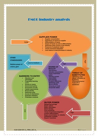 IILM-GSM-09-11_PBM_SEC-A_ 5 | P a g e
FMCG industry analysis
.
SUPPLIER POWER
• Supplier concentration
• Importance of volume to supplier
• Differentiation of inputs
• Impact of inputs on cost or differentiation
• Switching costs of firms in the industry
• Presence of substitute inputs
• Threat of forward integration
• Cost relative to total purchases in industry
Low
DEGREE OF
RIVALRY
-Exit barriers
-Industry concentration
-Fixed costs/Value
added
-Industry growth
-Intermittent
overcapacity
-Product differences
-Switching costs
-Brand identity
-Diversity of rivals
-Corporate stakes
OTHER
STAKEHOLDERS
Relative power of
unions, govt
Low
High
Low to medium
BARRIERS TO ENTRY
• Absolute cost
advantages
• Proprietary learning
curve
• Access to inputs
• Government policy
• Economies of scale
• Capital requirements
• Brand identity
• Switching costs
• Access to distribution
• Expected retaliation
• Proprietary products
High
THREAT OF
SUBSTITUTES
-Switching costs
-Buyer inclination to
Substitute
-Price-performance
Trade-off of
substitutes
BUYER POWER
Bargaining leverage
Buyer volume
Buyer information
Brand identity
Price sensitivity
Threat of backward integration
Product differentiation
Buyer concentration vs. industry
Substitutes available
Buyers' incentives
High
 